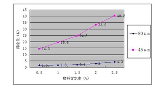 浅谈水泥粉磨及助磨剂的应用
