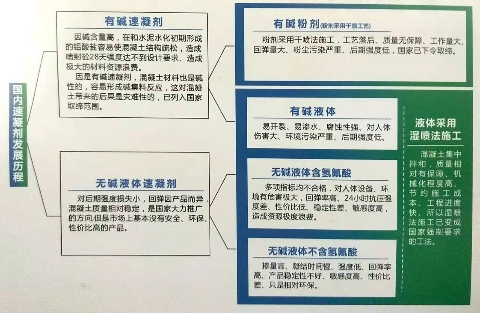 速凝剂工艺